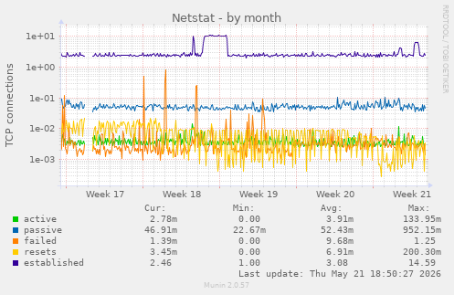 Netstat