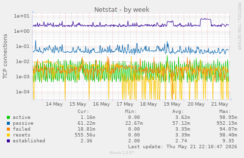 Netstat