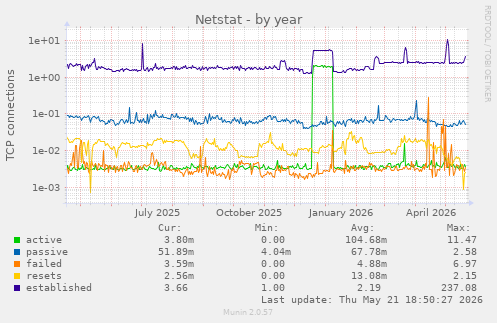 Netstat