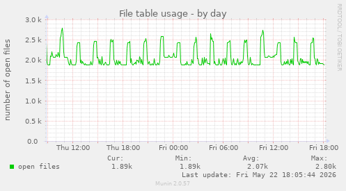 File table usage
