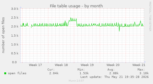 File table usage