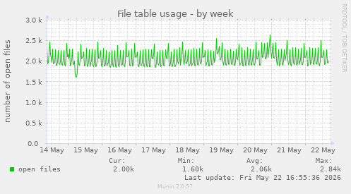 File table usage