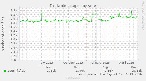 File table usage