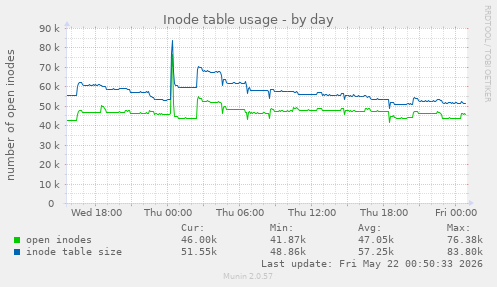 daily graph