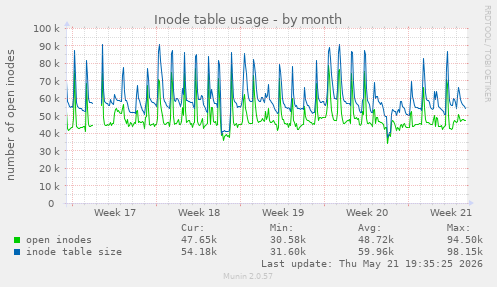monthly graph