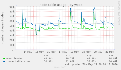 weekly graph