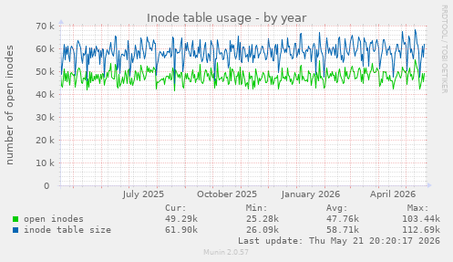 Inode table usage