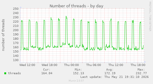 Number of threads