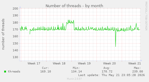 Number of threads