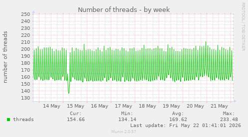 Number of threads
