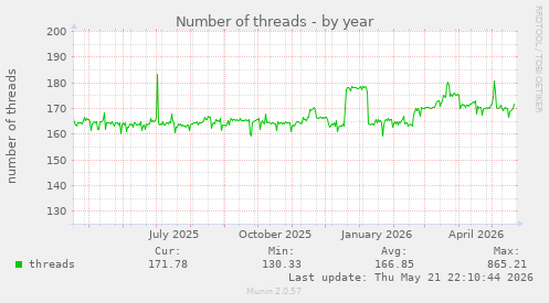 Number of threads