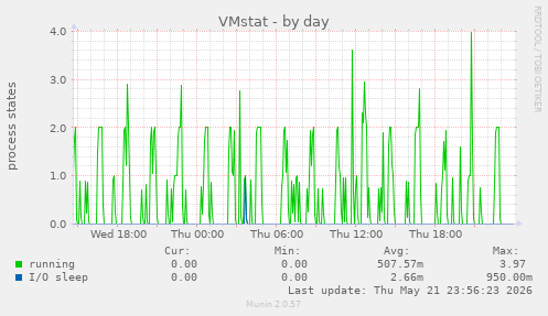 VMstat