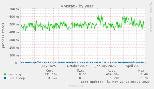 VMstat