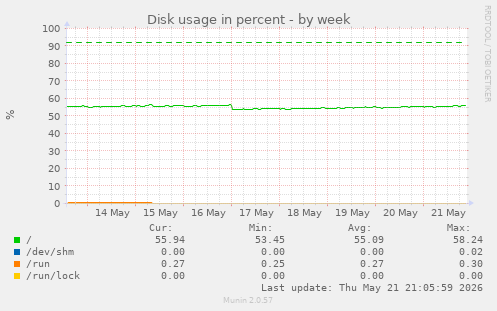 Disk usage in percent