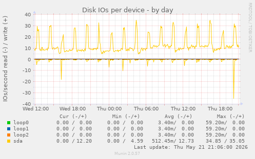 Disk IOs per device