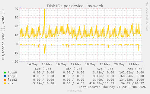 Disk IOs per device