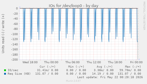 IOs for /dev/loop0