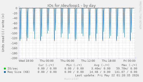 IOs for /dev/loop1