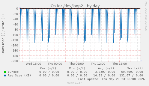 IOs for /dev/loop2