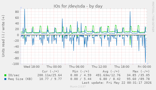 IOs for /dev/sda