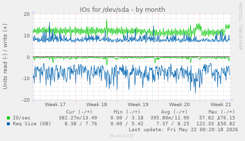 monthly graph