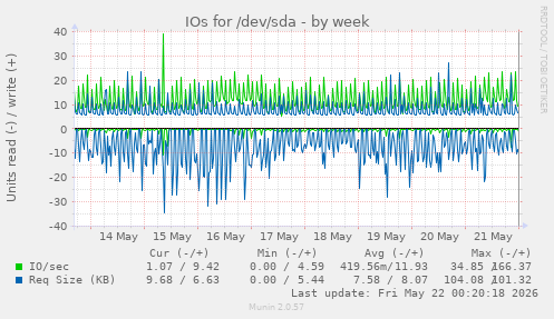IOs for /dev/sda