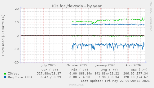 yearly graph
