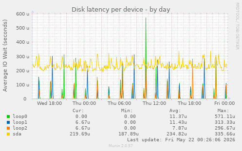 Disk latency per device