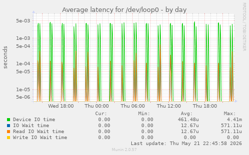 Average latency for /dev/loop0