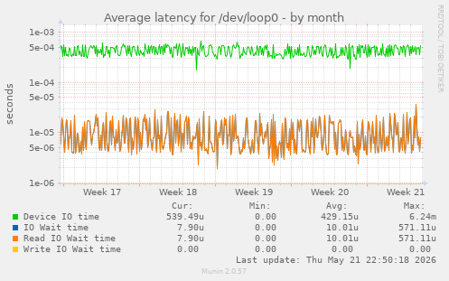 Average latency for /dev/loop0