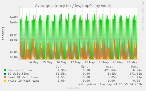Average latency for /dev/loop0