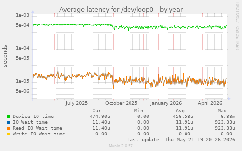 Average latency for /dev/loop0