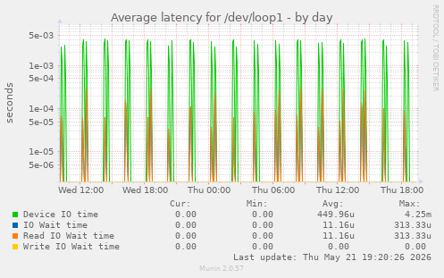 Average latency for /dev/loop1