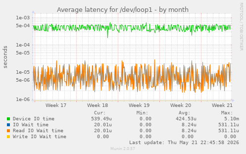 Average latency for /dev/loop1