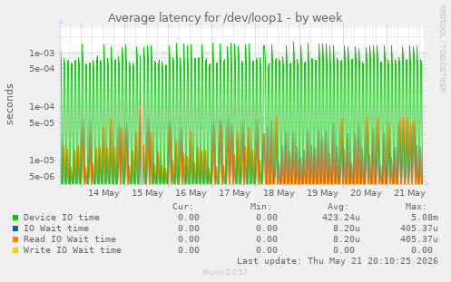 Average latency for /dev/loop1