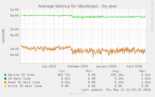 Average latency for /dev/loop1
