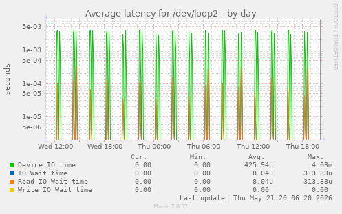 Average latency for /dev/loop2