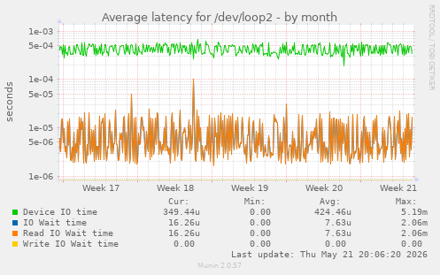 Average latency for /dev/loop2
