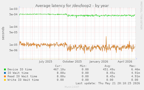 Average latency for /dev/loop2
