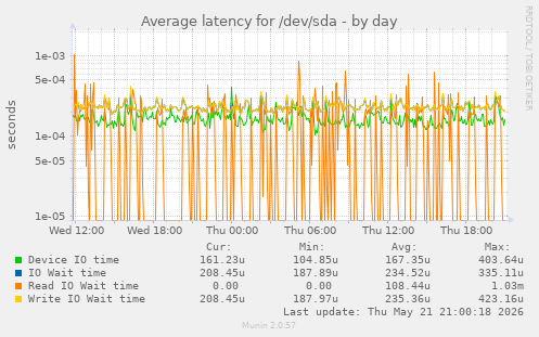 Average latency for /dev/sda