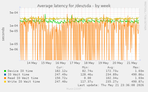 Average latency for /dev/sda