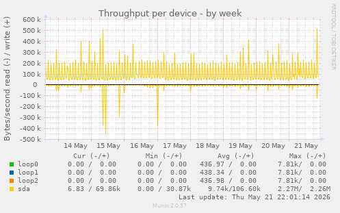 Throughput per device