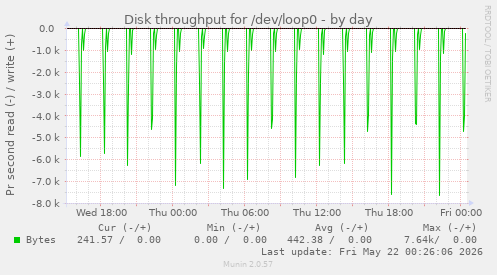 Disk throughput for /dev/loop0