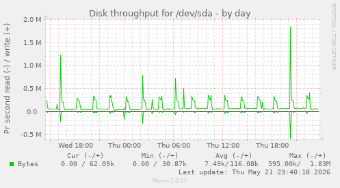 Disk throughput for /dev/sda