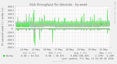 Disk throughput for /dev/sda