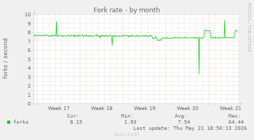 Fork rate