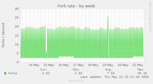 Fork rate
