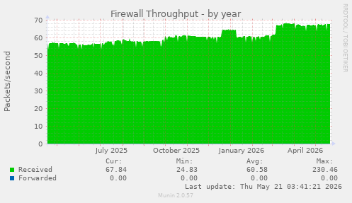 Firewall Throughput
