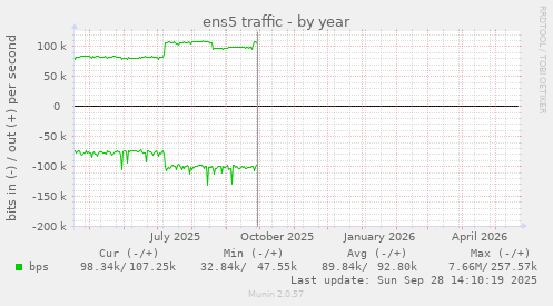 yearly graph