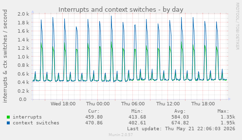 Interrupts and context switches